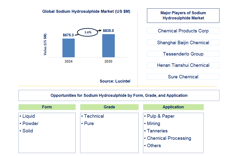 Sodium Hydrosulphide Trends and Forecast